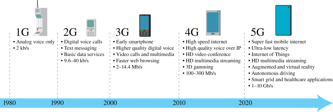 Schematic illustration of current five generations of cellular systems in 2021.