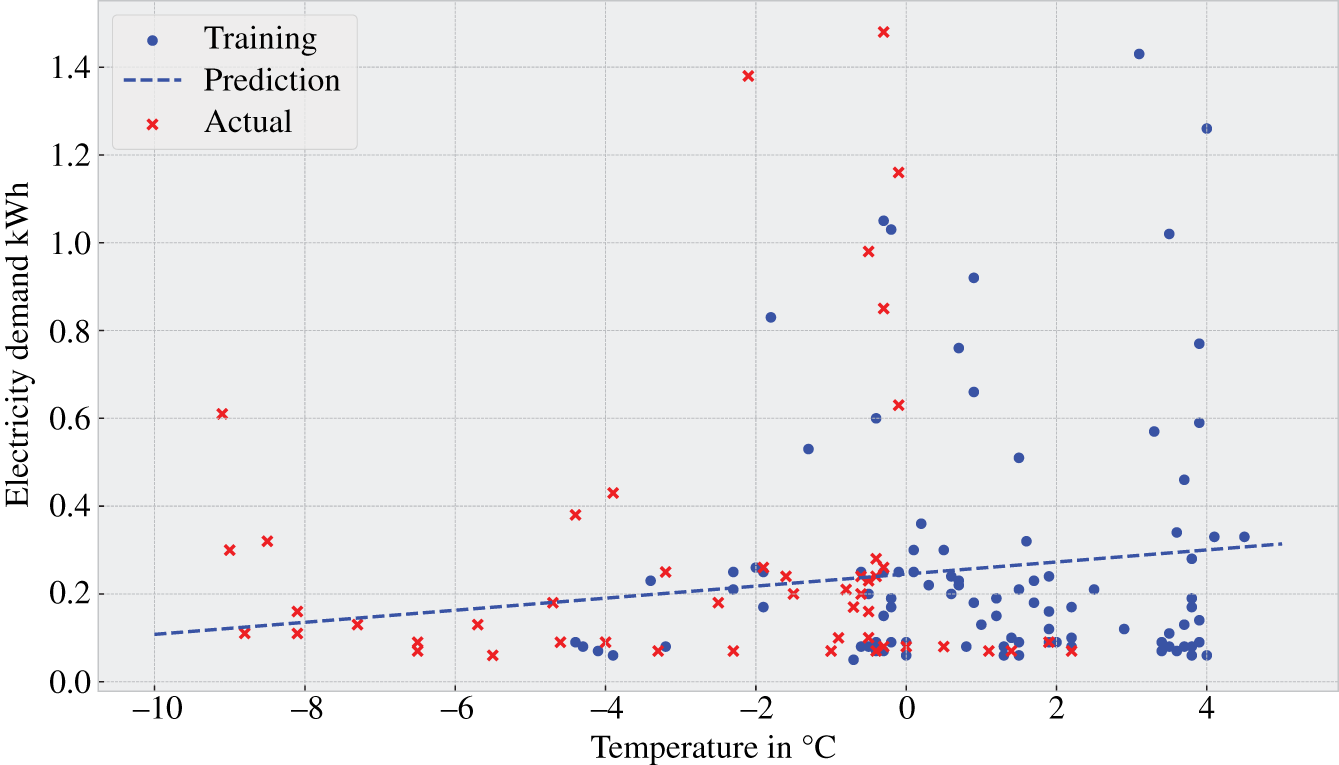 Schematic illustration of predicting the electricity demand from air temperature based on linear regression.