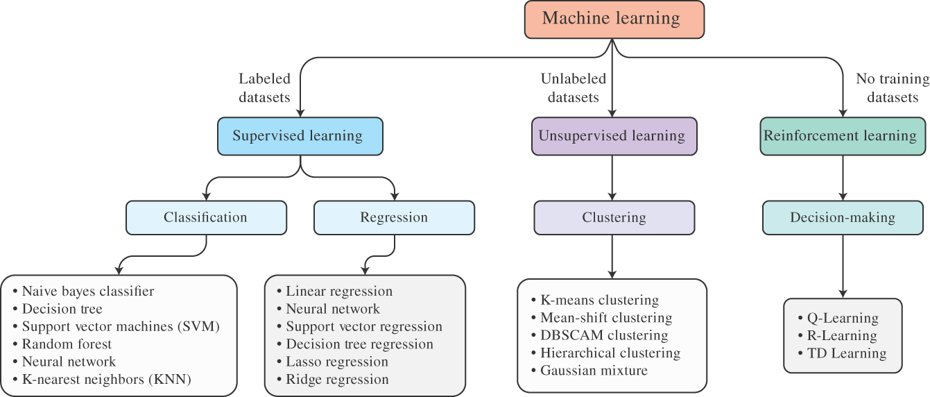 Schematic illustration of ML methods classified as a combination of data, model, and loss that are employed to solve different types of problem.