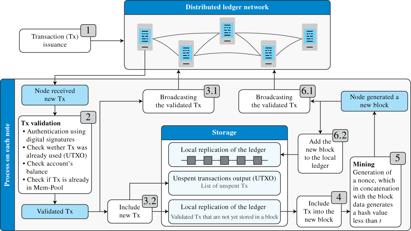 Schematic illustration of distributed ledger technology.