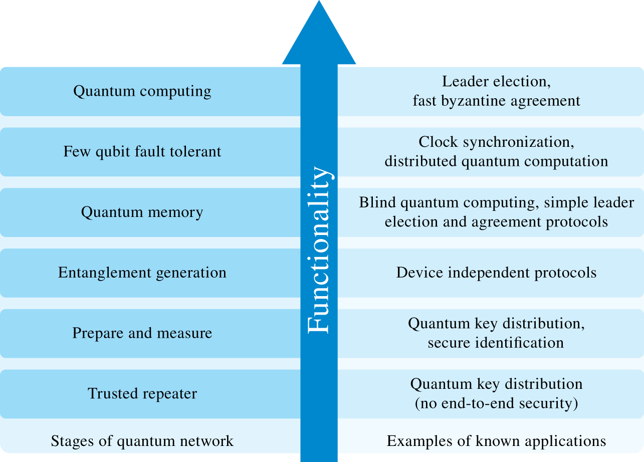 Schematic illustration of proposed stages of the Quantum Internet development.