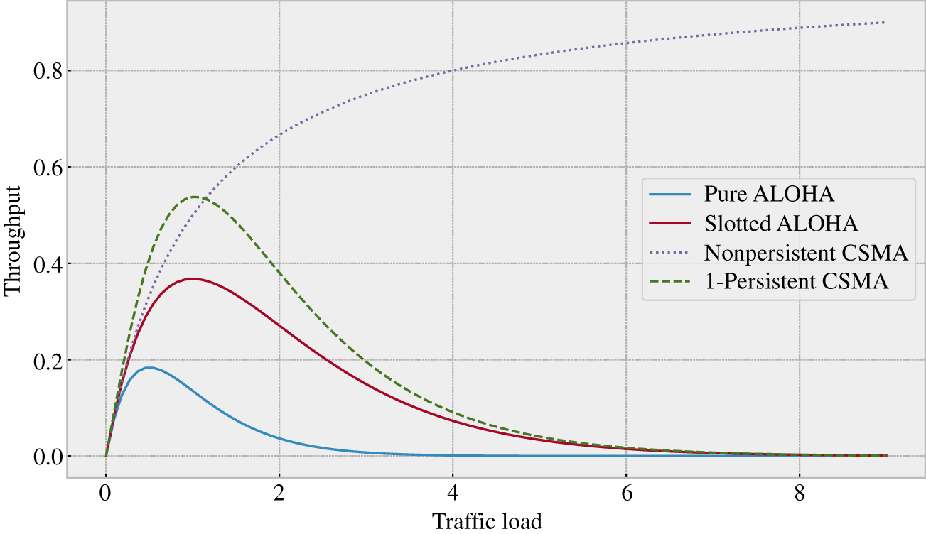 Schematic illustration of throughput (from 0 to 1) as a function of traffic (expected packets per transmission time) for ALOHA and CSMA MAC protocols.
