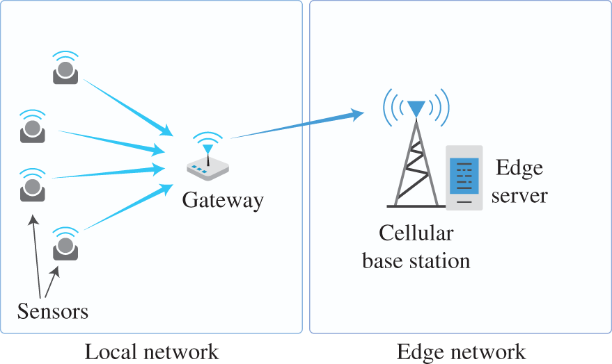 Schematic illustration of proposed communication and storage architecture for fault detection in the TEP.
