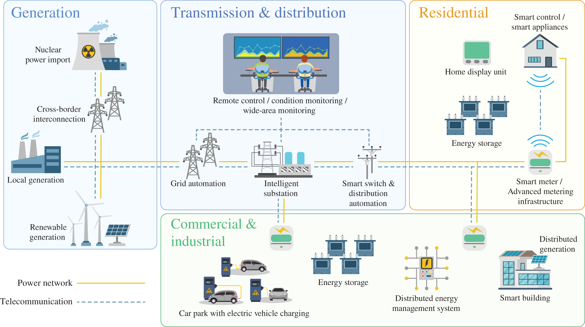 Schematic illustration of a power grid.