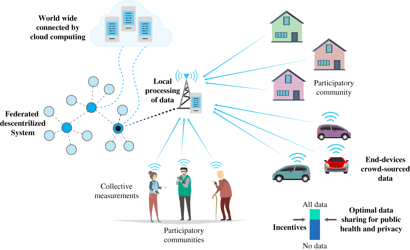 Schematic illustration of cyber-physical public health surveillance system.
