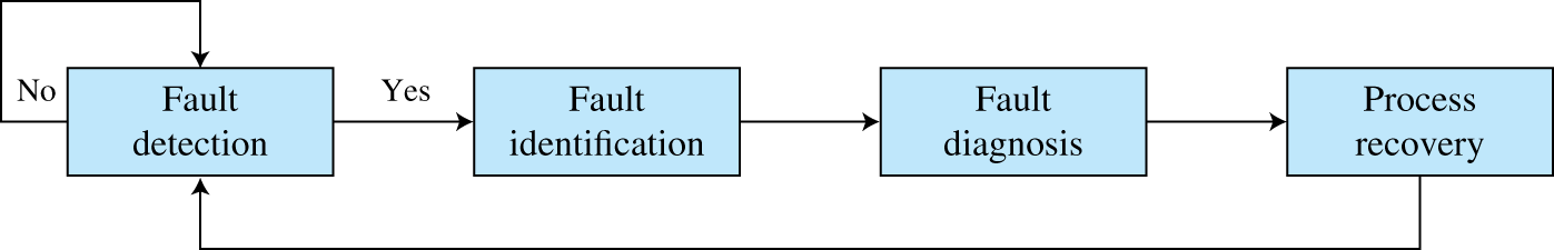 Schematic illustration of process monitoring loop.