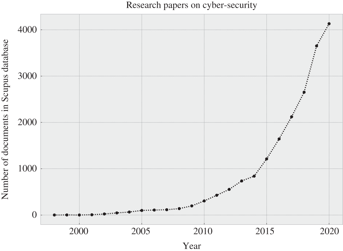 Schematic illustration of number of publications in the Scopus database containing the term “cyber-security” or “cybersecurity”.