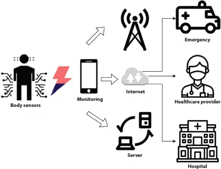 Schematic illustration of an overall structure of smart health monitoring systems.