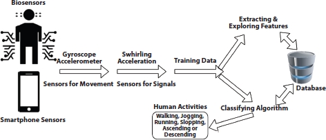 Schematic illustration of the smart health monitoring framework.