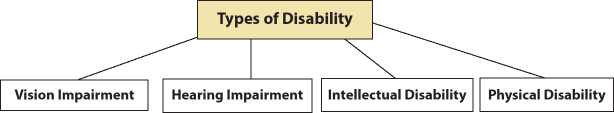 Schematic illustration of types of disabilities.