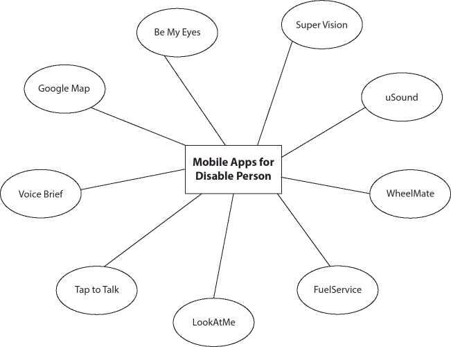 Schematic illustration of mobile apps for person with disability.