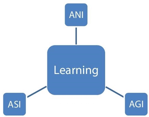 Schematic illustration of types of learning.