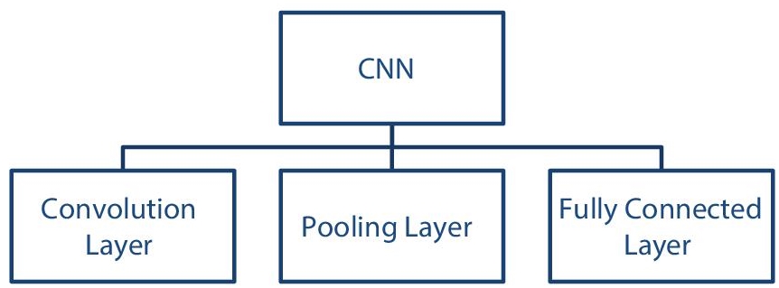 Schematic illustration of layers in CNN.