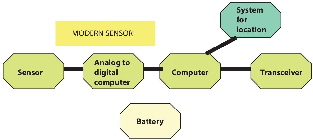 Schematic illustration of sensor network system.