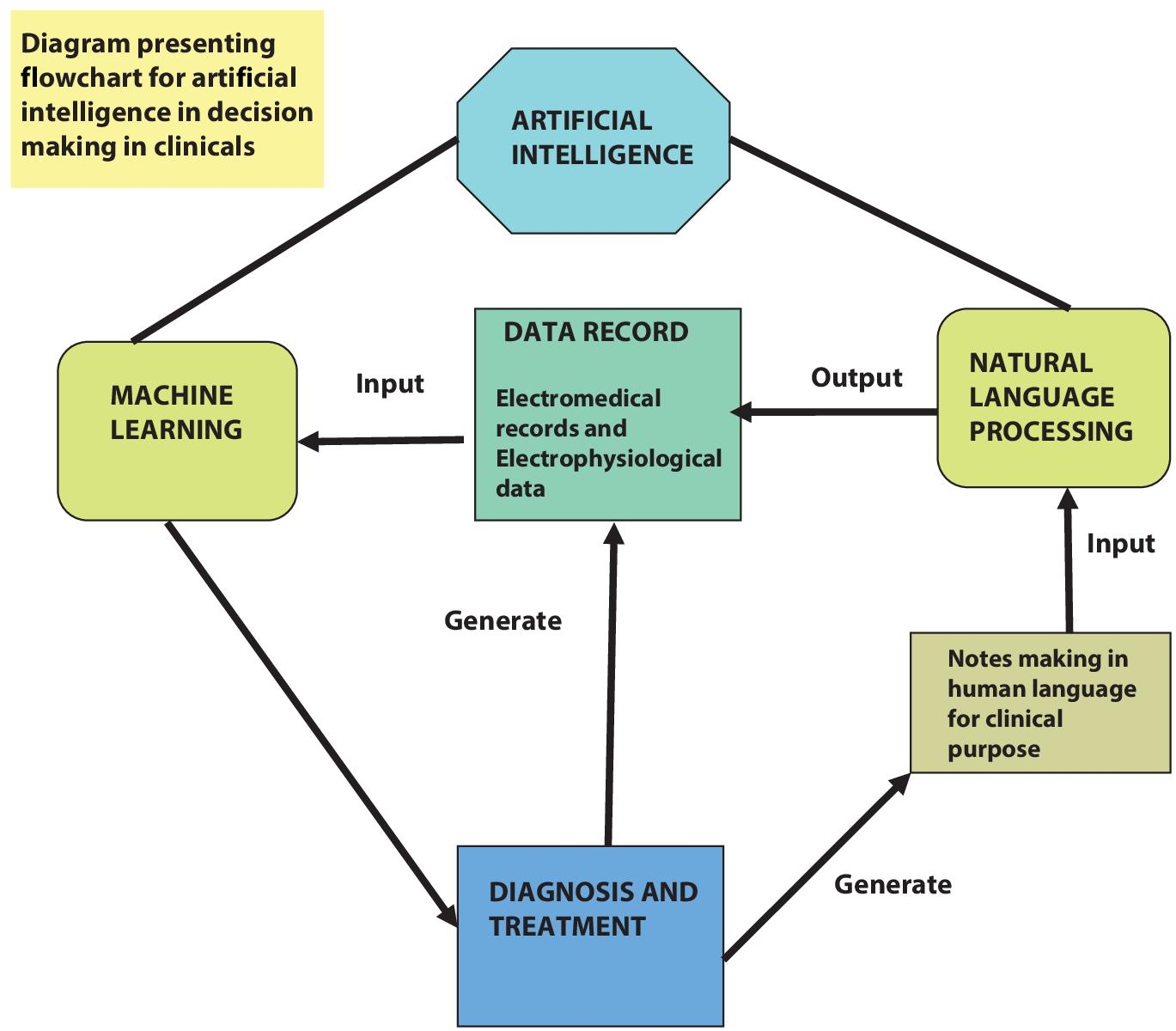 Schematic illustration of application of artificial intelligence technology.