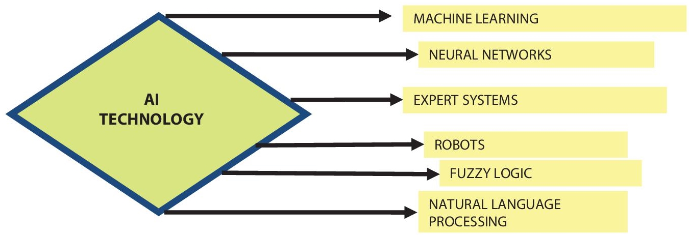 Schematic illustration of AI technologies.