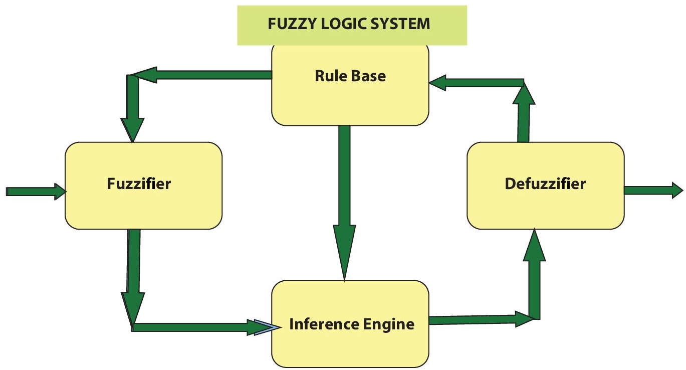 Schematic illustration of fuzzy logic system.