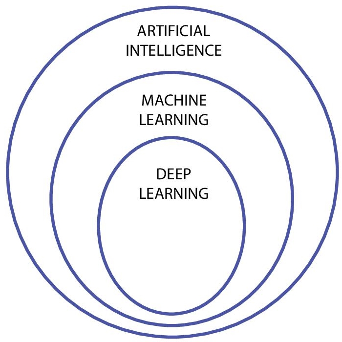 Schematic illustration of relation between AI, ML, and DL.