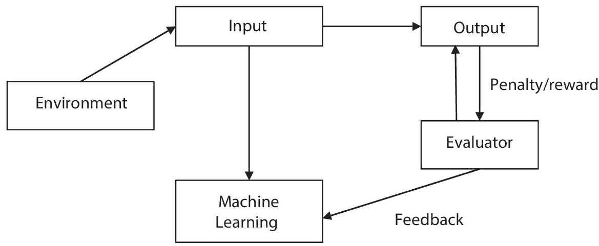 Schematic illustration of unsupervised learning model.