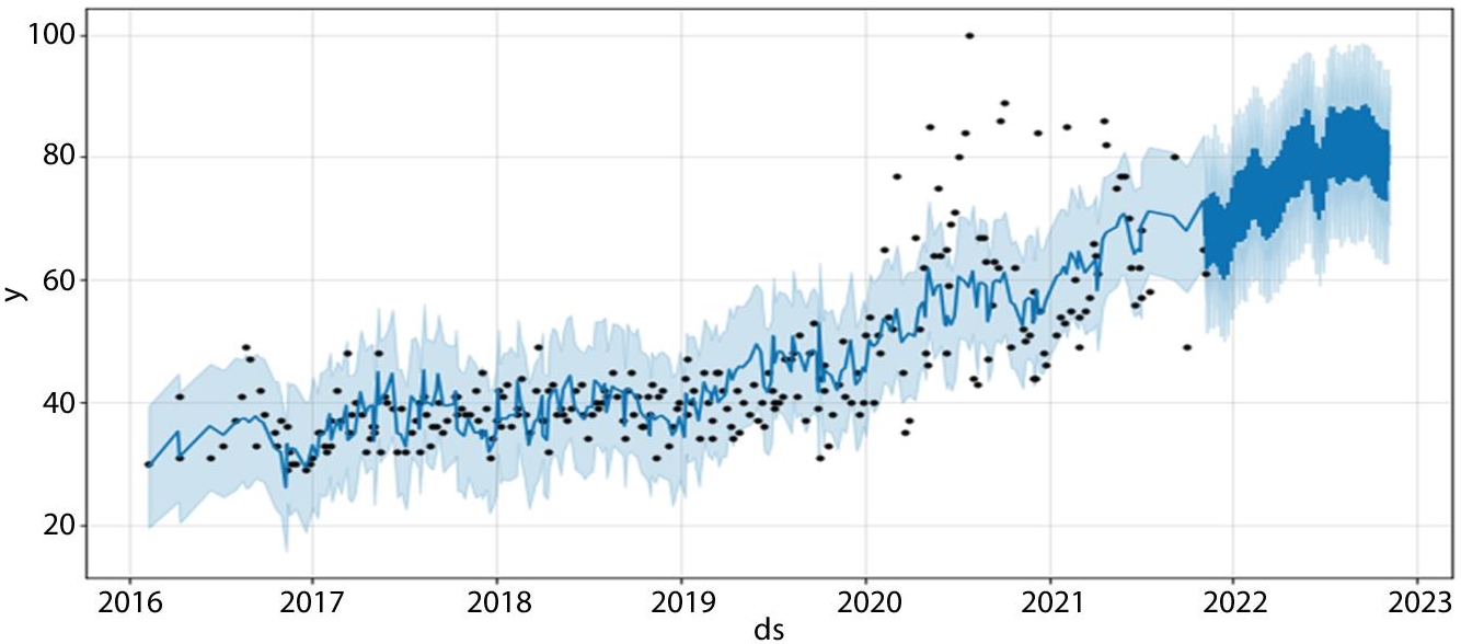 Schematic illustration of visualization of predicted value.