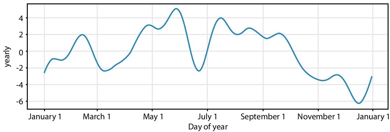 Schematic illustration of yearly trend of vitamin D.