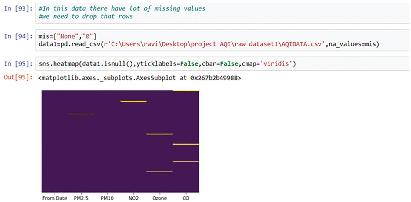 Schematic illustration of heat map after removing null rows.