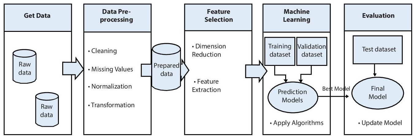 Schematic illustration of model for training the dataset.