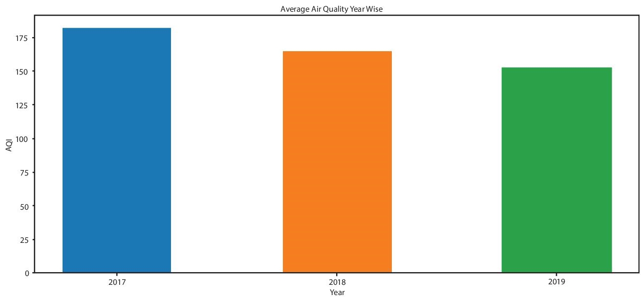 Schematic illustration of average of AQI year wise.