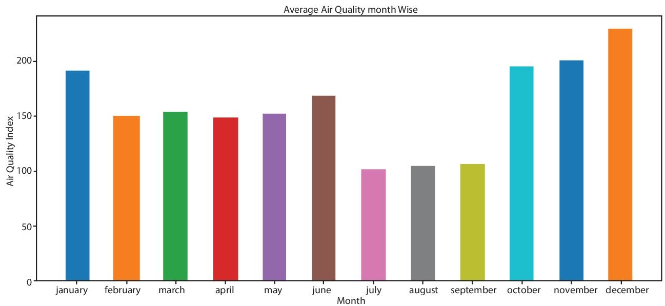 Schematic illustration of average of AQI monthwise.