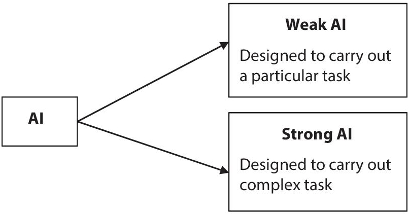 Schematic illustration of classification of AI.