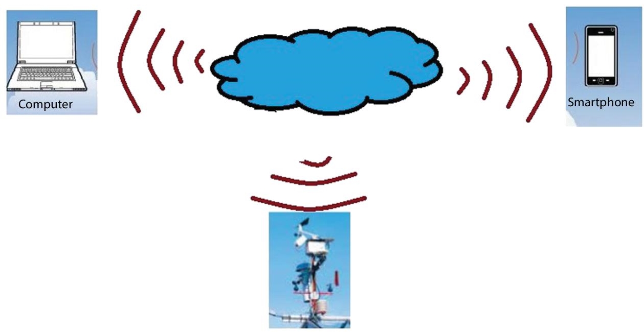 Schematic illustration of forecasting weather details.