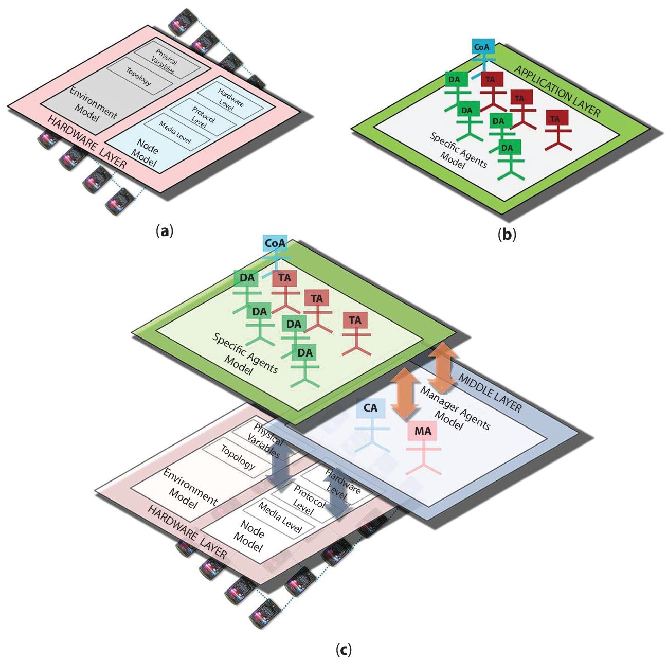 Schematic illustration of (a) Hardware layer. (b) Application layer. (c) All layers.