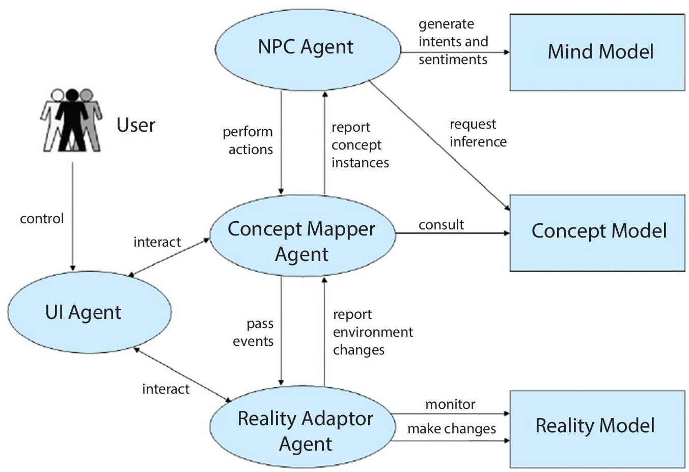 Schematic illustration of the overview of the multi-agent simulation system.