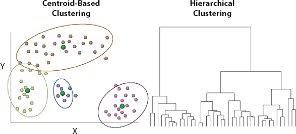 Schematic illustration of a clustering of big data.