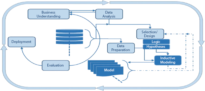 Schematic illustration of the HCI information mining approach with an accentuation on parts of inductive displaying.