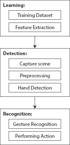 Schematic illustration of the flowchart of gesture recognition.