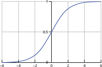 Graph depicts the sigmoid function.