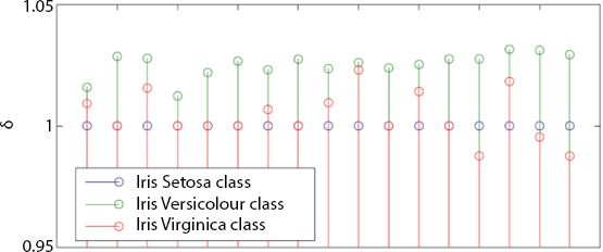 Graph depicts the sub-part result of iris versicolour.