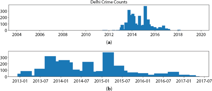 Bar graphs depict the selection of boundary for worldwide calculation of the Delhi dataset. 