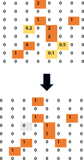 Schematic illustration of an example of transformation from a heatmap into a double guide utilizing a 0.5 limit.