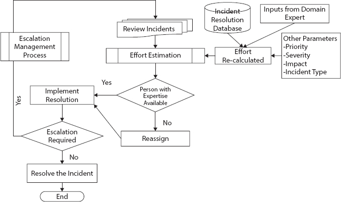 Schematic illustration of service request effort estimation and incident resolution workflow.
