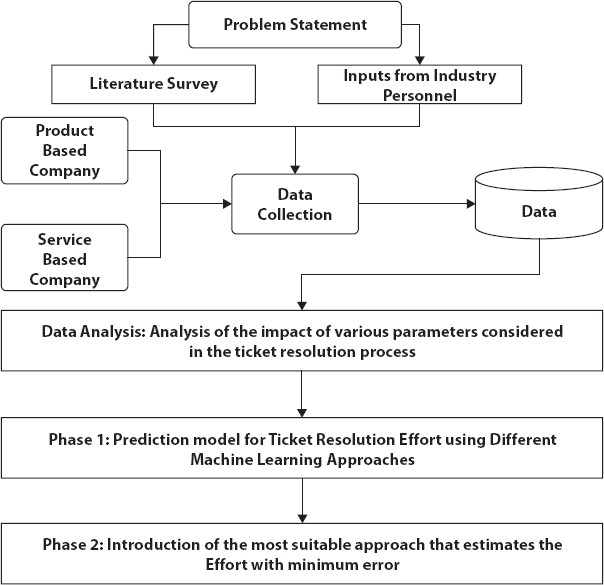 Schematic illustration of the research methodology to develop effort prediction model.