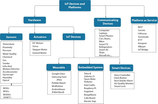 Schematic illustration of IoT devices and platforms.