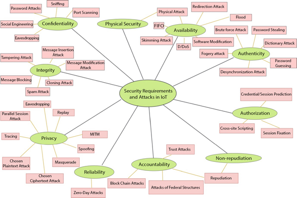 Schematic illustration of the security requirements and attacks in IoT.