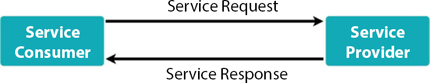 Schematic illustration of general service-oriented architecture.