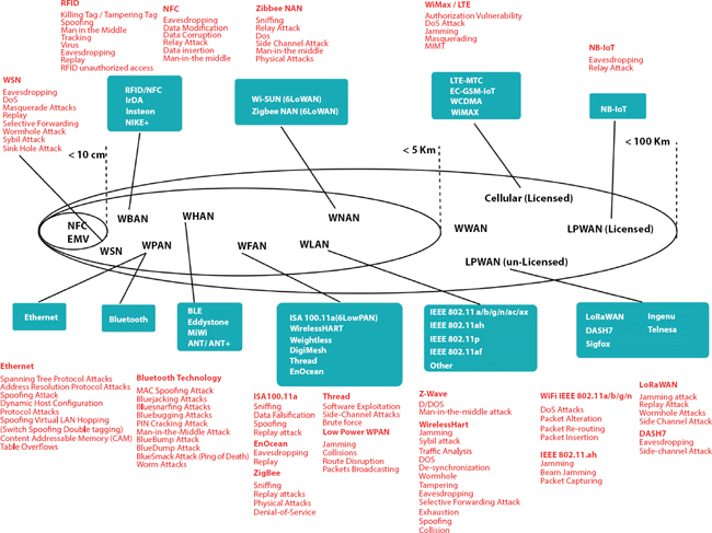 Schematic illustration of the attacks on link and physical layer protocols.