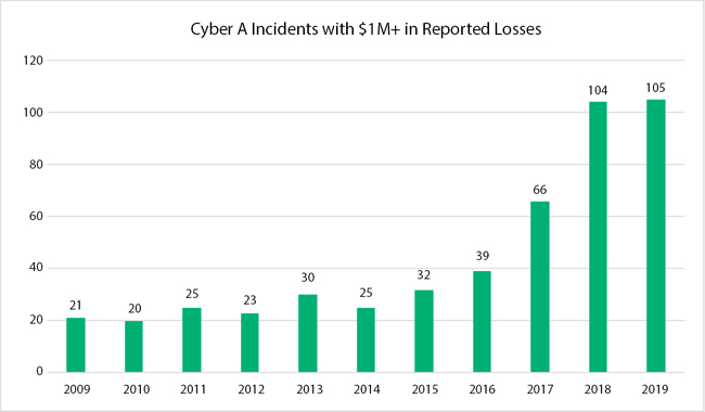 A bar graph depicts the cyber-attack incidents with more than 1 million dollar losses.