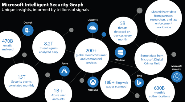 Schematic illustration of modules of Microsofts security solutions.