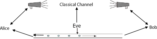 Schematic illustration of E91 key exchange protocol.