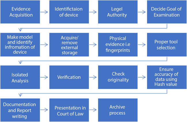 Schematic illustration of the mobile device evidence proof extraction process.